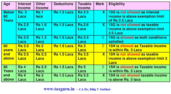 eligibility to furnish Form 15G and 15H.