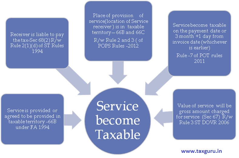 Taxability of Import of service