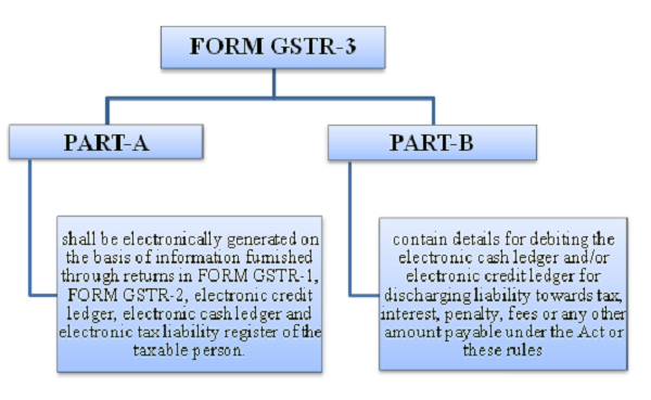 form-gstr-3