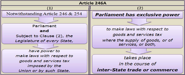 Article 246A