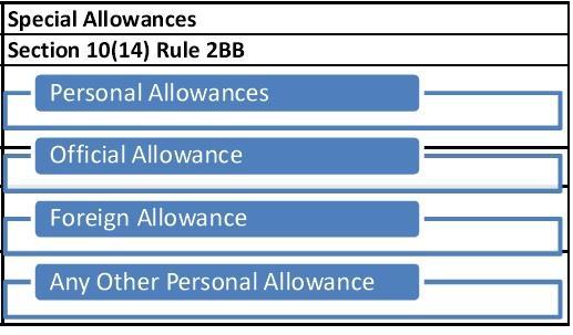 Taxability of Allowances under Income from Salary