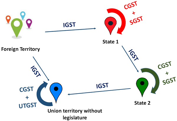 Understanding CGST, SGST, UTGST & IGST