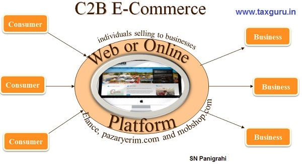C2B (Consumer-to-Business) E-Commerce Model- GST