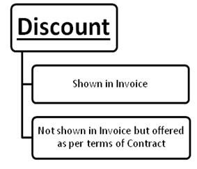Discount GST Transaction Value