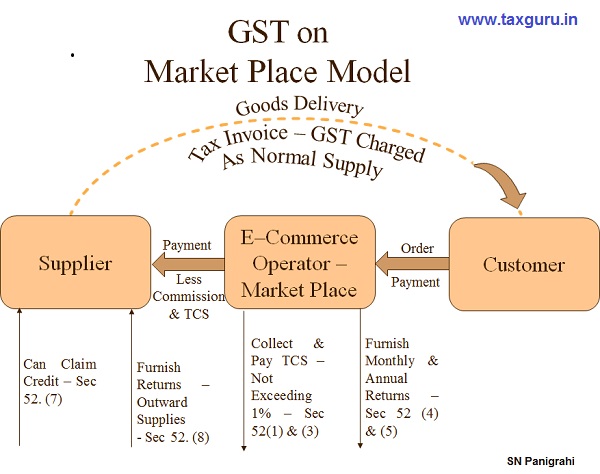 GST on Market Place Model