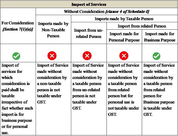 Import of Services under GST