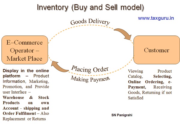 Inventory Model (Buy & Sell) - E Commerce GST