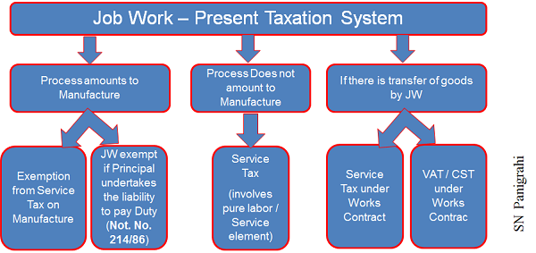 JOb Work Present Taxation System