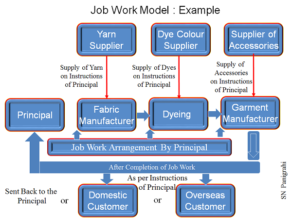 Job Work Model under GST- Example