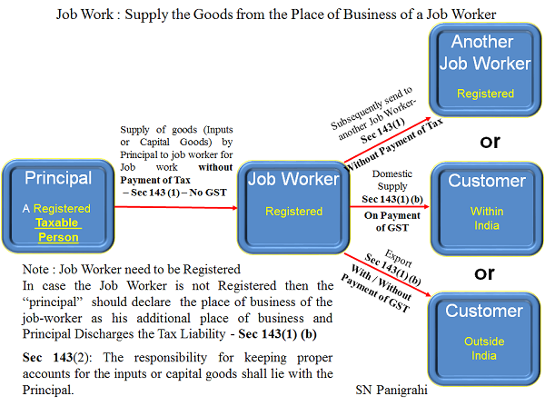 Job Work- Supply the Good from the pace of Business of a Job Worker