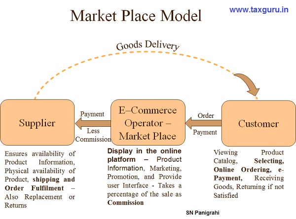Market Place Model - E-Commerce GST