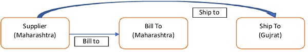 GST Bill to – Ship to model