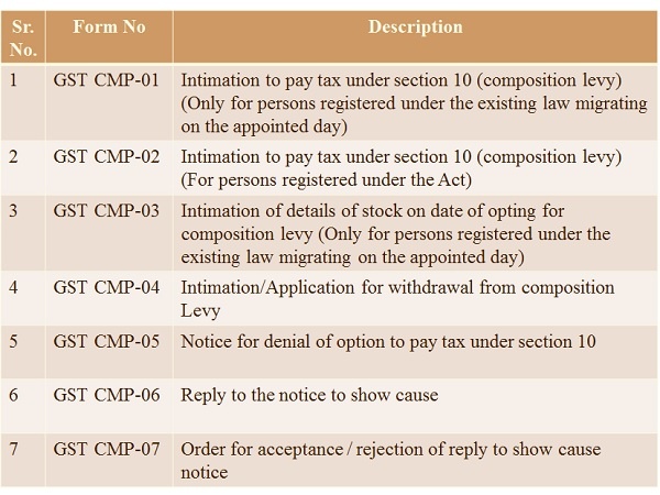 List of Forms under Composition Scheme