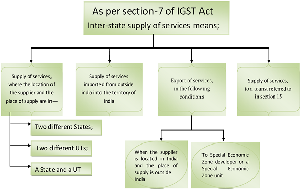 Meaning of Inter State Supply under GST