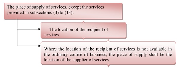 Place of supply of services where location of supplier or location of recipient is outside India