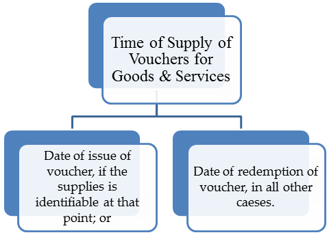 Time of Supply of Vouchhers for Goods & Services