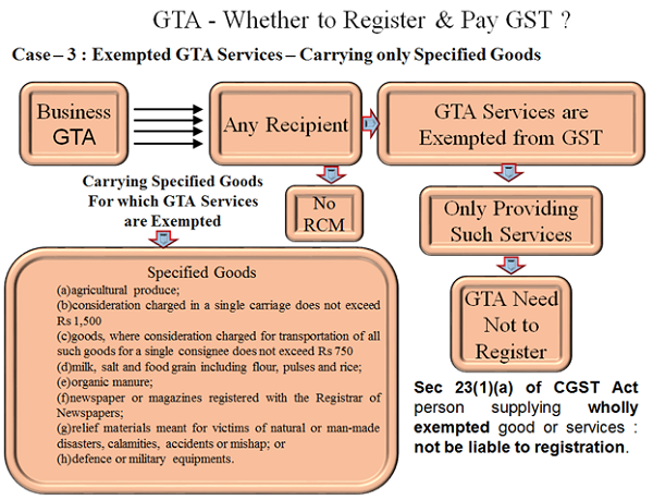 Exmpted GTA Services