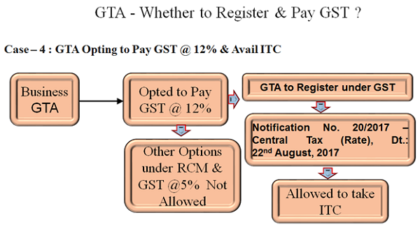 GTA Opting to pay GST