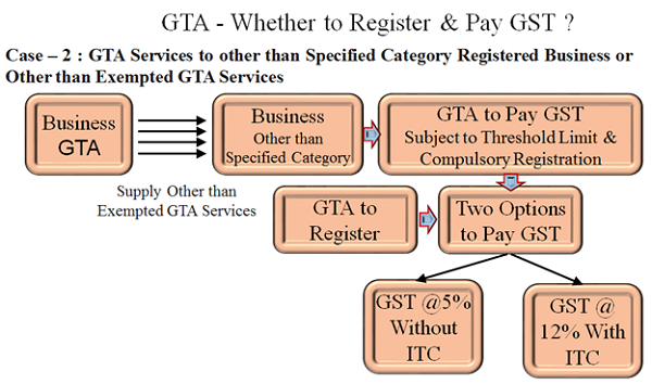 whether to Register and pay GST