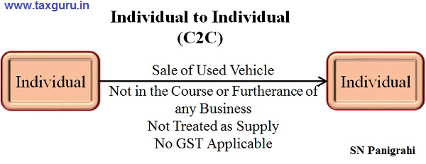 GST Impact on Buying or Selling of Used Vehicles - Photo 1
