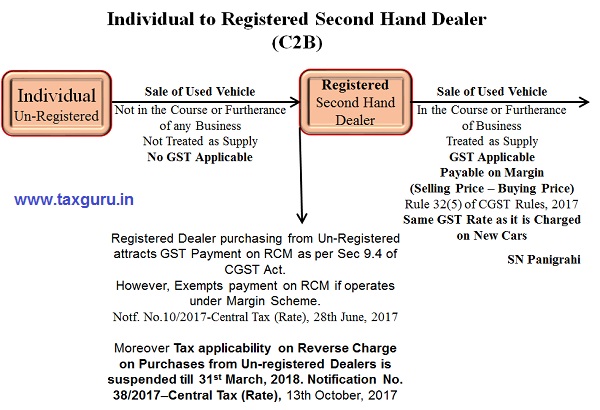GST Impact on Buying or Selling of Used Vehicles - Photo 3
