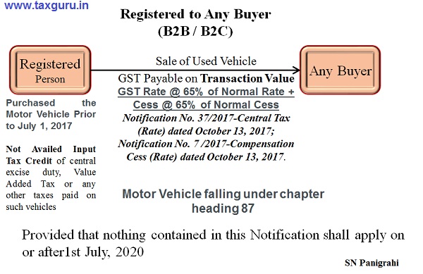 GST Impact on Buying or Selling of Used Vehicles - Photo 5
