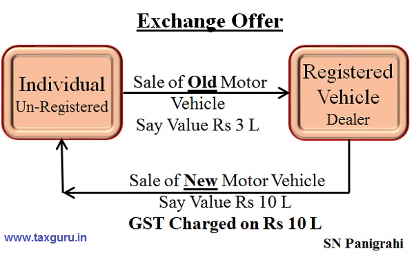GST Impact on Buying or Selling of Used Vehicles - Photo 7