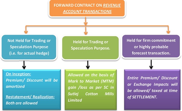 Forward Contracts entered into on Revenue Account Transactions