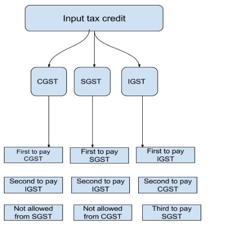 Input Tax Credit under GST- Chart
