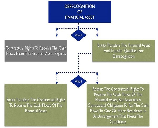 Derecognition of Financial Assets