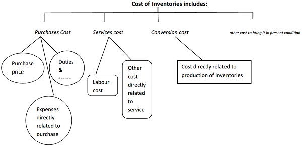 Cost of Inventories includes