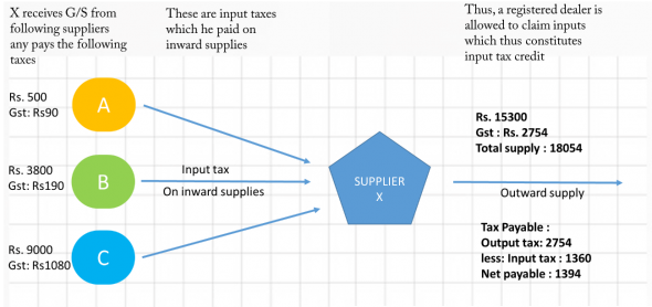 Input Tax Credit received of taxes charged on inward supplies