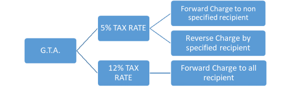 ITC in GTA sector