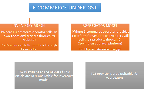 Implications of TCS on E-Commerce Industry