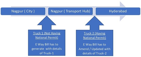 E Way Bill in case of use of Multiple Vehicle- Situation One