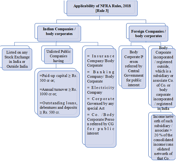 Graphical Presentation of applicability of the NFRA Rules