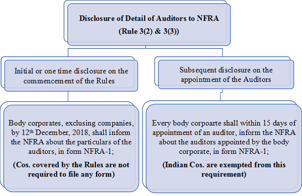 Graphical Presentation of filing Requirements under the Rules