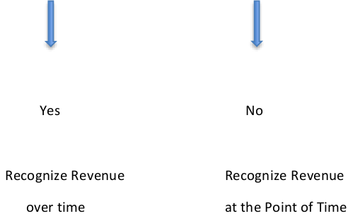 Recognize revenue when (or as) each performance obligation is satisfied Image 1