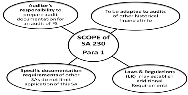 Scope of SA 230 Para 1