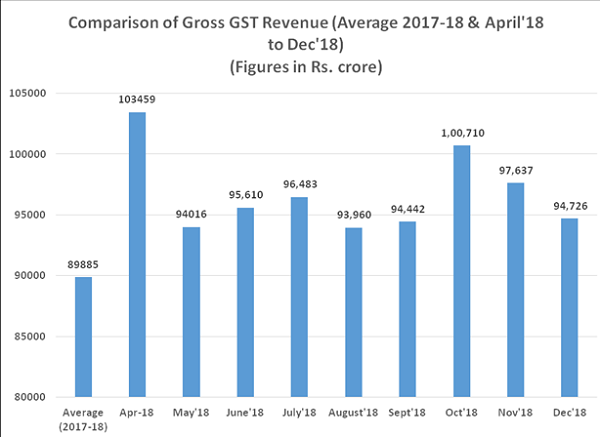 Comparison of Gross GST Revenue