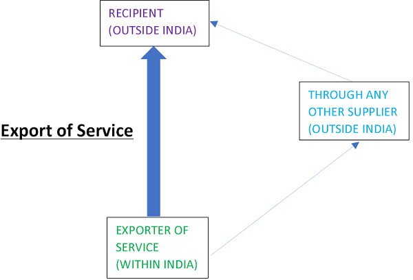 Export of Service