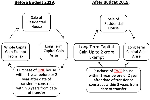 Budget 2019 Change in Section 54