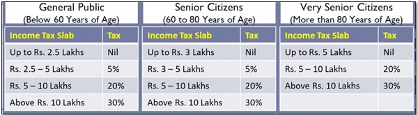 INCOME TAX SLABS FOR FY 2019-20