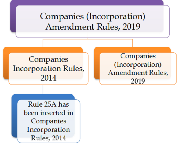 Companies Incorporation Amendment Rules, 2019