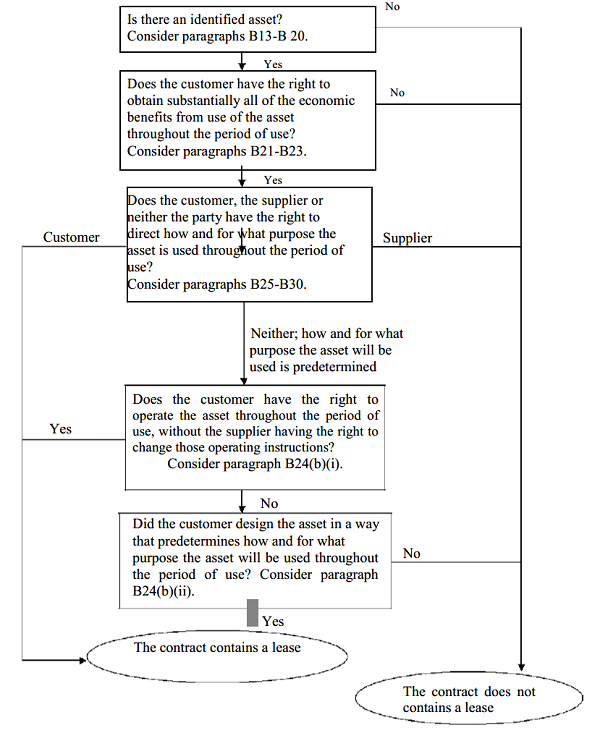 flowchart