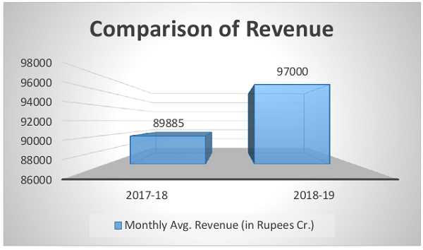 Comparison of Revenue