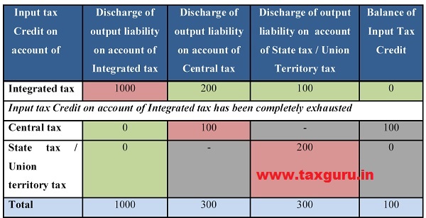 Illustration 1 on Amount of Input tax Credit available and output liability