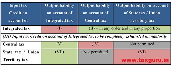 Order of utilization of input tax credit