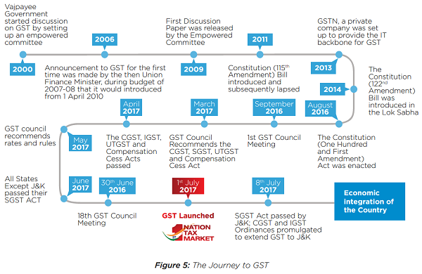 The Journey to GST