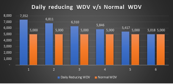 Daily Reducing WDV Vs. Normal WDV